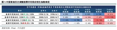 香港下调股票印花税，影响几何？ 虎嗅网