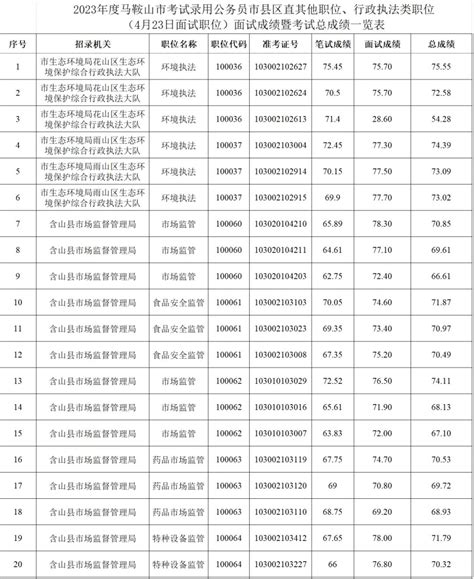 最新！马鞍山市公务员局发布公告澎湃号·政务澎湃新闻 The Paper