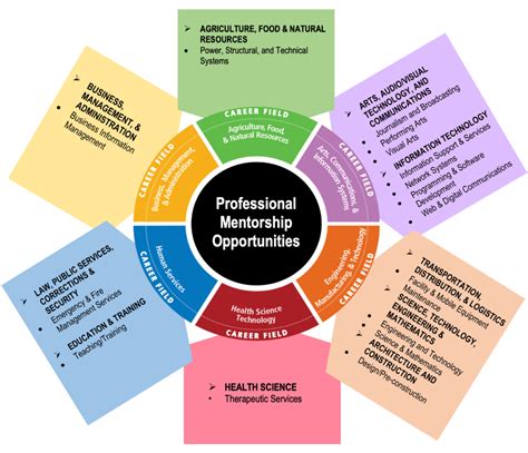 Career Pathways Inver Grove Heights Schools