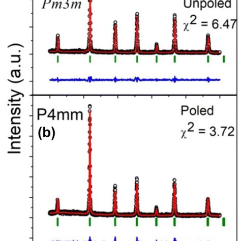 Rietveld Refined Xrd Pattern For A Unpoled And B Poled Ba Sr Tio
