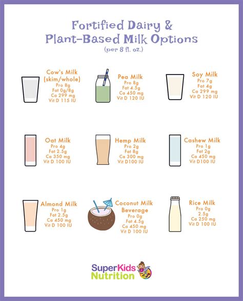 Dairy And Plant Based Milk Comparisons Gezond Drinken