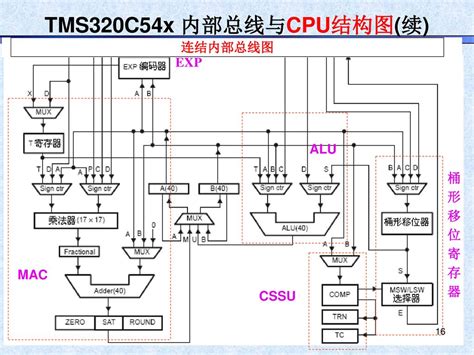 第2章 Tms320c54x的硬件结构及原理 Tms320c54x系列dsp是一种低功耗、高性能 的16位定点芯片 Ppt Download