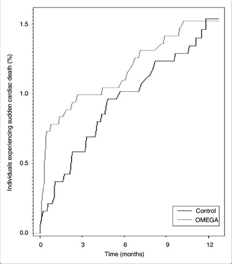 Sas Cumulative Incidence Plot How To Interpret Cumulative Incidence