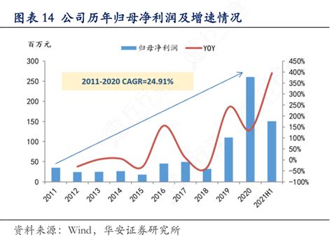 想关注一下公司历年归母净利润及增速情况实际的情况行行查行业研究数据库