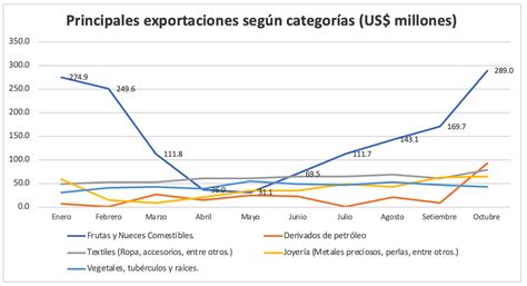 Balanza Comercial Con Ee Uu Resultados Para Octubre Amcham News