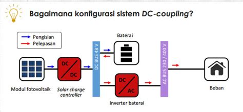 PLTS Off Grid, Sistem PLTS AC Coupling dan DC Coupling » Inovasi Dunia ...
