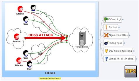 Understanding Ddos Denial Of Service Attacks And Preventive Measures