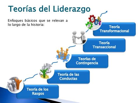 Teoria De Liderazgo Mind Map