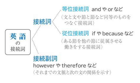 日本語の接続詞と英語の接続詞は同じものですか ことばの疑問 ことば研究館