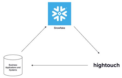 Best Practices For Data Activation Reverse Etl On Snowflake Phdata