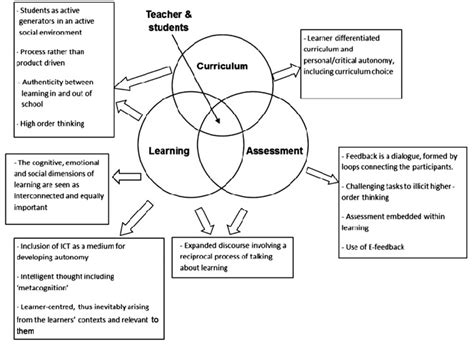 Summary Emergent Framework For Innovative Pedagogy For The Pilot