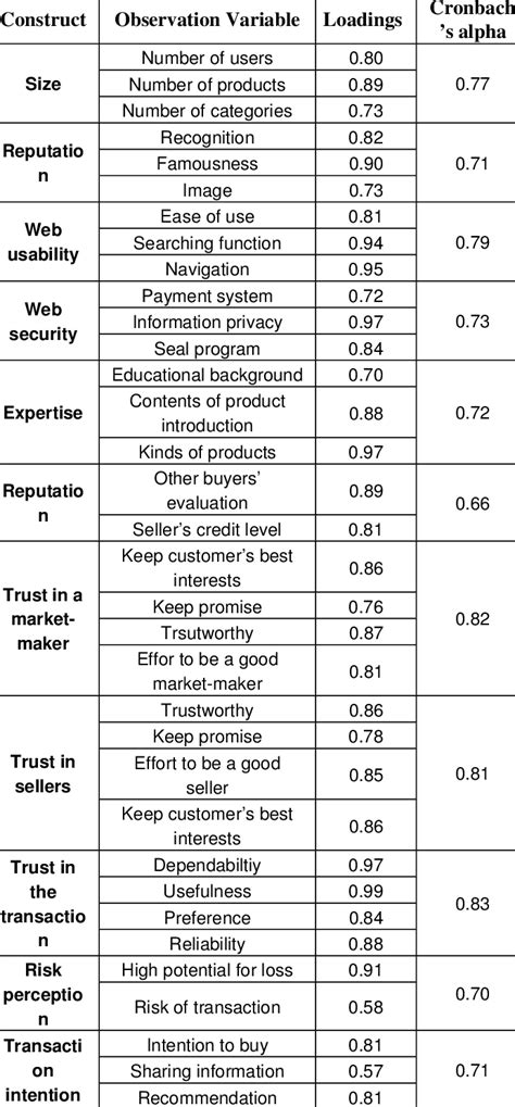 Confirmatory Factor Analysis Download Table