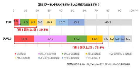 【5月30日は「アーモンドミルクの日」／日米の比較調査を発表】国内外で成長し続けるアーモンドミルク、“アーモンドミルク先進国”アメリカの飲用