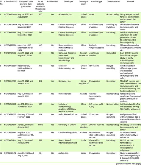 Ongoing Completed Phase Ii Clinical Trial For Covid Vaccines