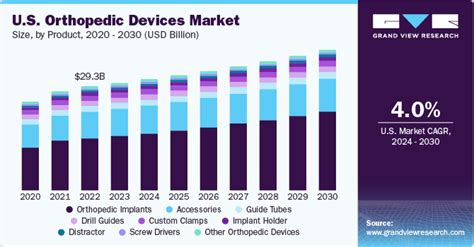 Orthopedic Devices Market Size Share Trends Report 2030