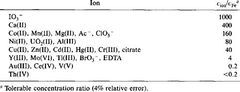 Effect Of Diverse Ions On The Determination Of 0 5 Pg Ml Fe Iii