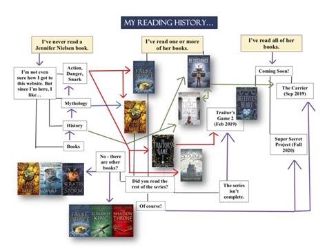 My books Flow Chart