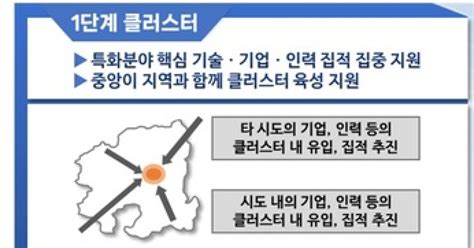 산업부 지역혁신클러스터 활성화내년 929억 지원