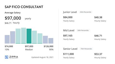 Sap Fico Consultant Salary April Zippia