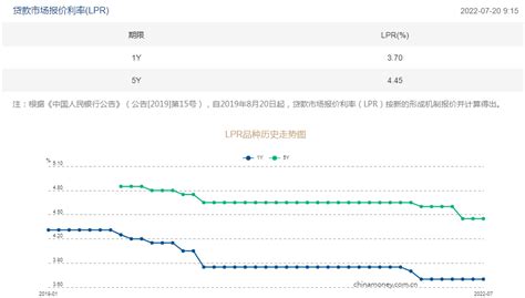 7月lpr报价出炉：1年期和5年期均维持不变 市场热点 华西证券