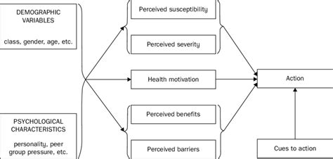 Adolescent Sex Programs With Health Belief Model And Map It On Sale