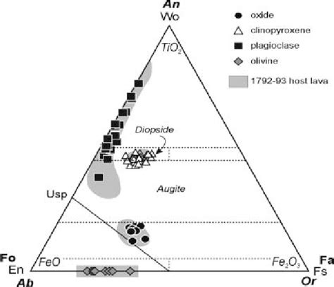 Compositions Of Minerals Plagioclase Clinopyroxene Olivine And