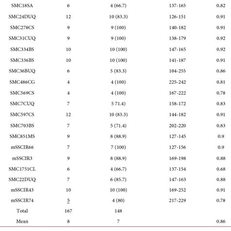 Genetic Diversity Among 18 Sugarcane Genotypes As Revealed By Ssr