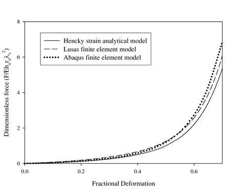 10 Comparison Of The Hencky Strain Analytical Model With LUCAS And