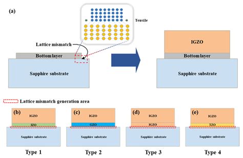 Nanomaterials Free Full Text Modeling Of Optimized Lattice Mismatch