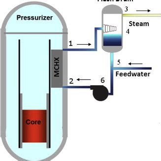 Schematic Of The Inherently Safe Light Water Reactor I2S LWR Primary