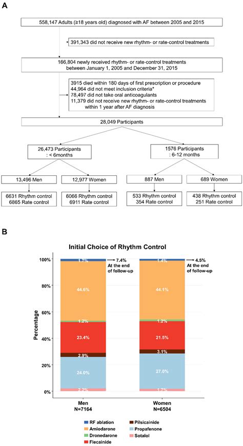 JCM Free Full Text Sex Difference In Effectiveness Of Early Rhythm