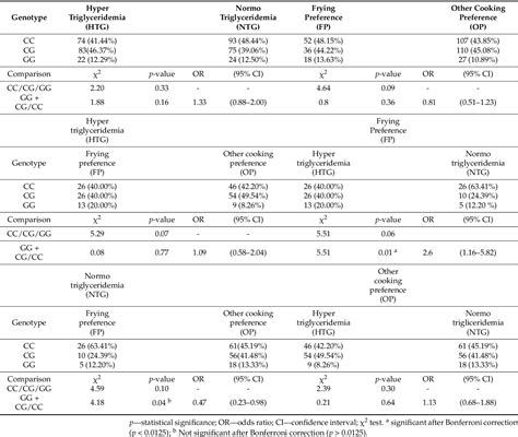 Table From The Relation Between Resistin C G Single Nucleotide