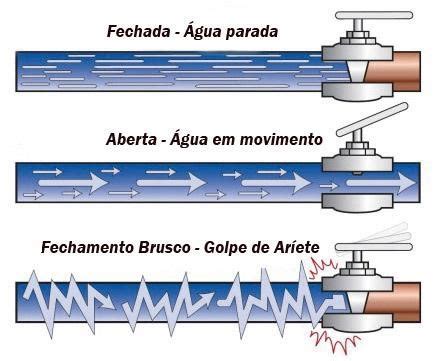 Saiba por que um Projeto Hidráulico é indispensável