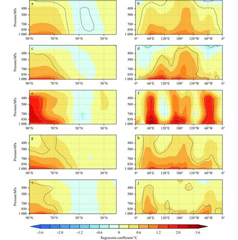 Latitude Height Cross Section Of Regression Between Air Temperature