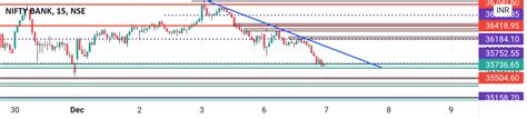 Bank Nifty Imp Levels For 7 Dec 2021 For Nse Banknifty By Amburejay