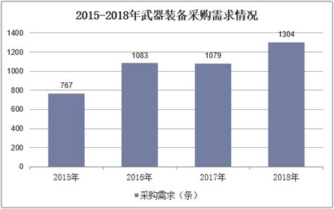 2018年中国军工行业发展概况及整体业绩分析，装备采购费占比仍有提升空间「图」 华经情报网 华经产业研究院