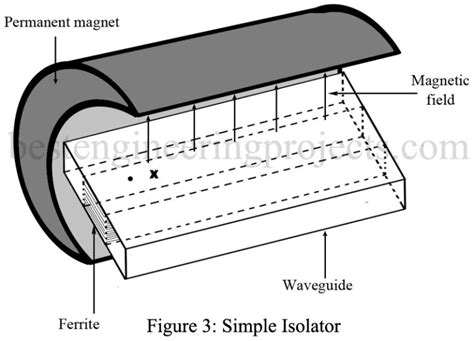 Applications of Ferrites - Engineering Projects