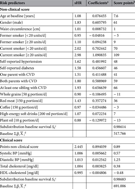 Risk Associations Of The Included Predictors With Cvd And Parameters