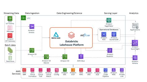 Architecture Diagram Aws Databricks Dynamodb Extending Your