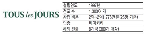 뚜레쥬르 하루 3번 갓 구운 빵 매력 8개국에 통했다 매일경제