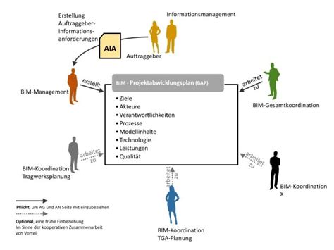 Der BIM Projektabwicklungsplan Integrales Planen Projektabwicklung