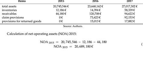 Input Data For Calculation Of Net Operating Assets Noa Download