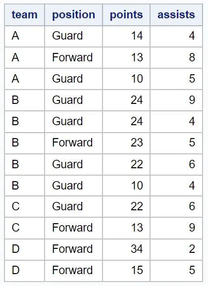 Sas Comment Utiliser Order By Dans Proc Sql Statorials