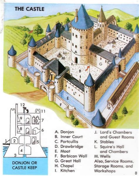 Google Search | Medieval castle layout, Castle layout, Castle project