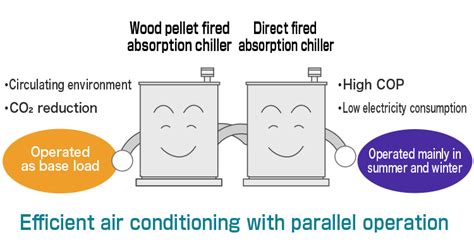 Wood Pellet Fired Absorption Chiller Yazaki Energy System Corporation