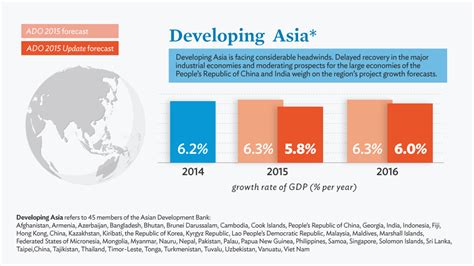 Developing Asias Growth Outlook Pressured By Prc India Moderation