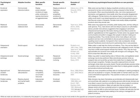 Frontiers Sex And Care The Evolutionary Psychological Explanations For Sex Differences In