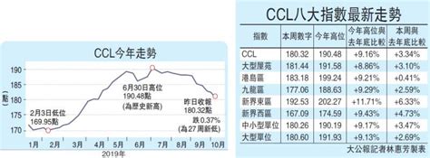 ﻿樓價指數連跌八周 港島升幅近蒸發