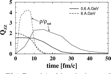 Figure From Softening Of The Nuclear Equation Of State By Kinetic Non