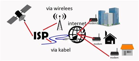 Mengenal Isp Internet Service Provider Riset